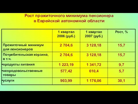 Рост прожиточного минимума пенсионера в Еврейской автономной области