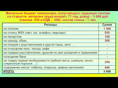 Месячный бюджет пенсионера, получающего трудовую пенсию по старости, ветерана труда возраст 71