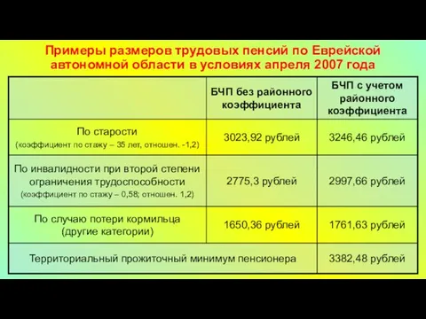 Примеры размеров трудовых пенсий по Еврейской автономной области в условиях апреля 2007 года