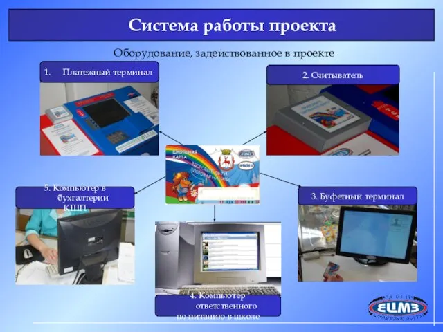 Система работы проекта Оборудование, задействованное в проекте 3. Буфетный терминал 4. Компьютер