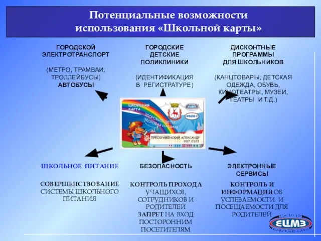 Потенциальные возможности использования «Школьной карты» СОВЕРШЕНСТВОВАНИЕ СИСТЕМЫ ШКОЛЬНОГО ПИТАНИЯ