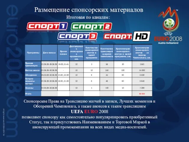 Итоговая по каналам: Размещение спонсорских материалов Спонсорские Права на Трансляцию матчей в