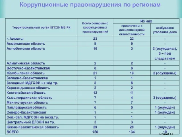 Слайд Коррупционные правонарушения по регионам