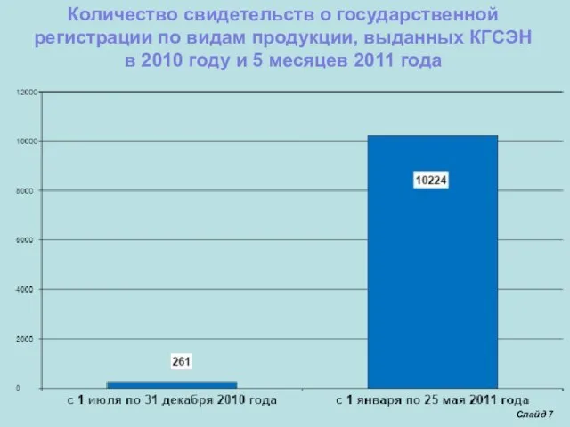 Количество свидетельств о государственной регистрации по видам продукции, выданных КГСЭН в 2010