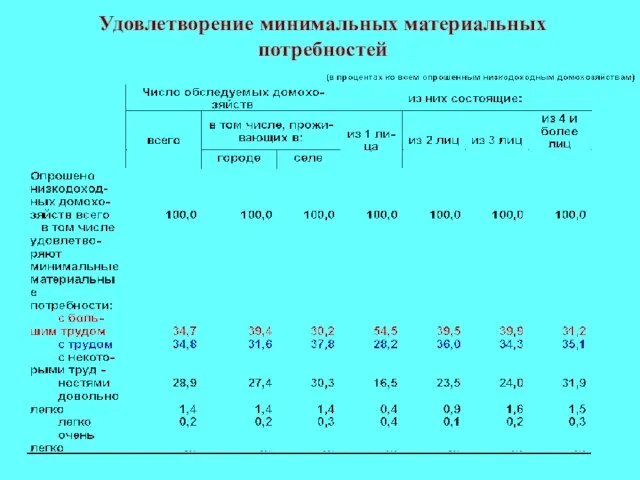 Удовлетворение минимальных материальных потребностей