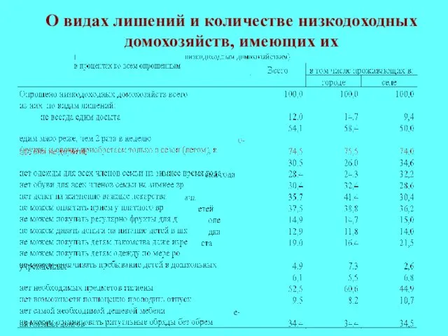 О видах лишений и количестве низкодоходных домохозяйств, имеющих их