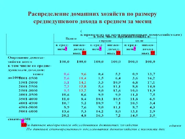 Распределение домашних хозяйств по размеру среднедушевого дохода в среднем за месяц