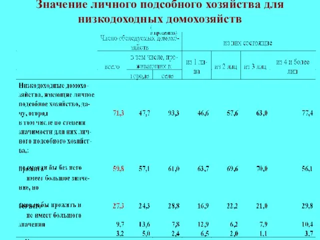 Значение личного подсобного хозяйства для низкодоходных домохозяйств