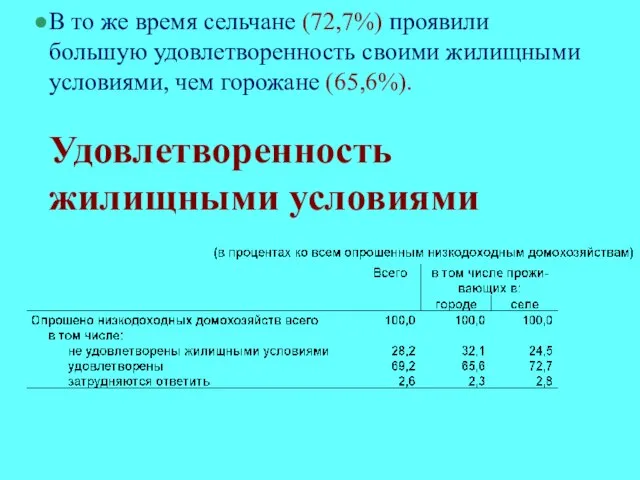 В то же время сельчане (72,7%) проявили большую удовлетворенность своими жилищными условиями,