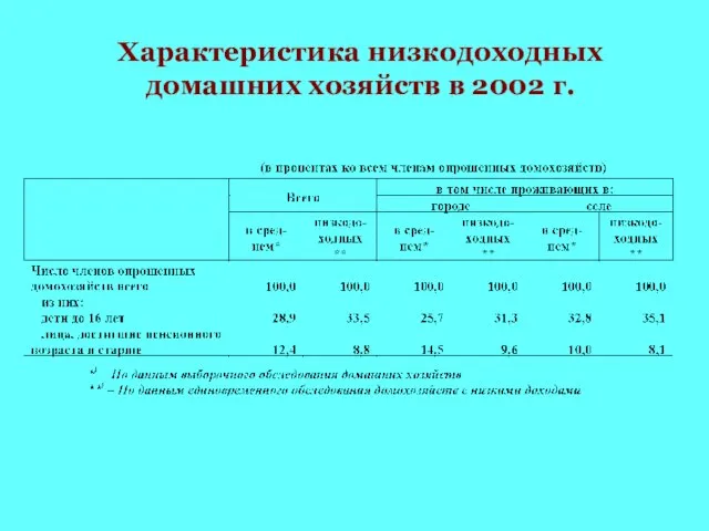 Характеристика низкодоходных домашних хозяйств в 2002 г.