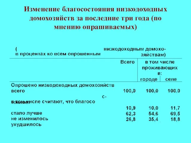 Изменение благосостояния низкодоходных домохозяйств за последние три года (по мнению опрашиваемых)