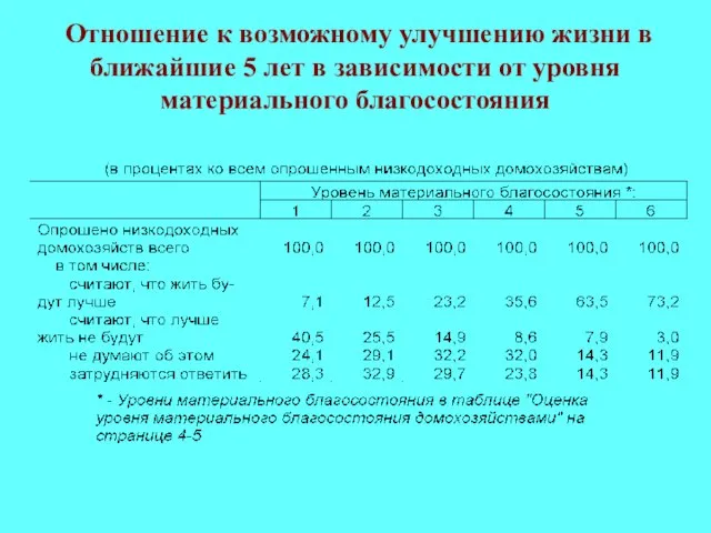 Отношение к возможному улучшению жизни в ближайшие 5 лет в зависимости от уровня материального благосостояния