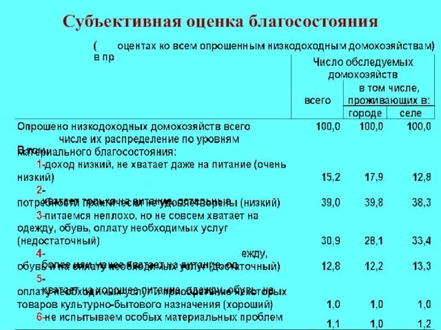 Субъективная оценка благосостояния