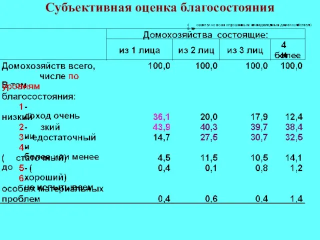 Субъективная оценка благосостояния