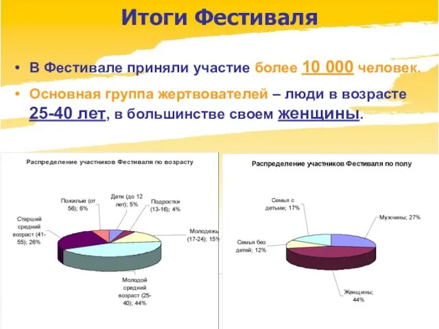 Итоги Фестиваля В Фестивале приняли участие более 10 000 человек. Основная группа