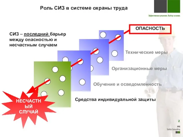 Технические меры Организационные меры Обучение и осведомленность Средства индивидуальной защиты СИЗ –