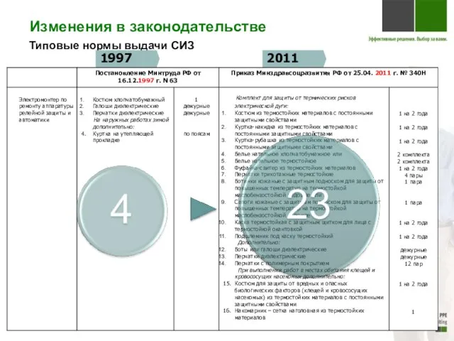 Изменения в законодательстве Типовые нормы выдачи СИЗ 2011 1997 Слесарь по ремонту подвижного состава