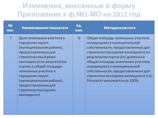Изменения, внесенные в форму Приложение к ф.№1-МО на 2012 год