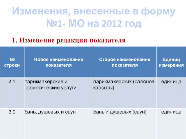 Изменения, внесенные в форму №1- МО на 2012 год 1. Изменение редакции показателя
