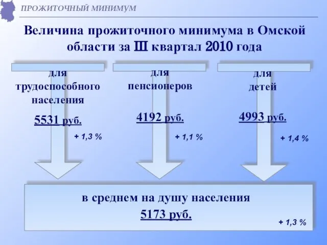 Величина прожиточного минимума в Омской области за III квартал 2010 года ПРОЖИТОЧНЫЙ