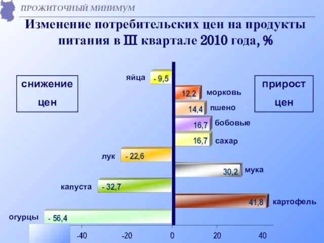 Изменение потребительских цен на продукты питания в III квартале 2010 года, %