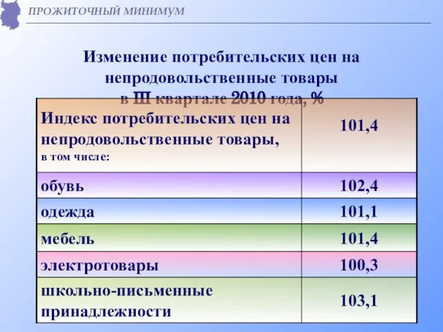 Изменение потребительских цен на непродовольственные товары в III квартале 2010 года, % ПРОЖИТОЧНЫЙ МИНИМУМ