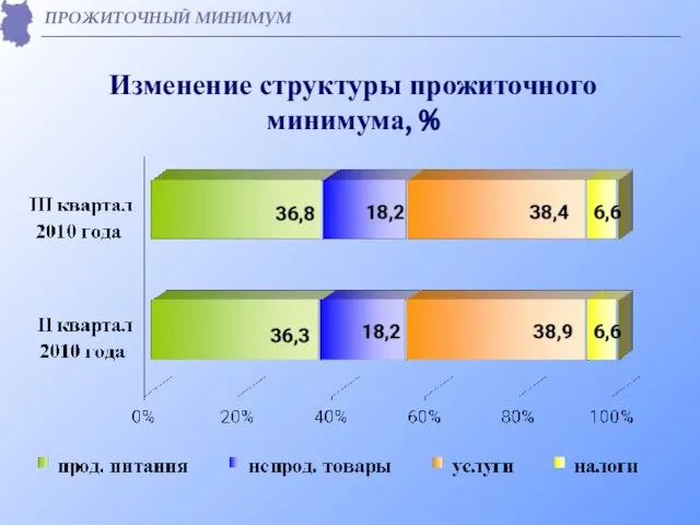 Изменение структуры прожиточного минимума, % ПРОЖИТОЧНЫЙ МИНИМУМ