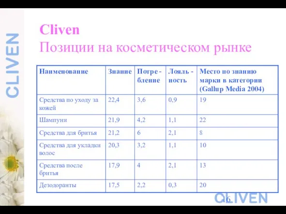 Cliven Позиции на косметическом рынке