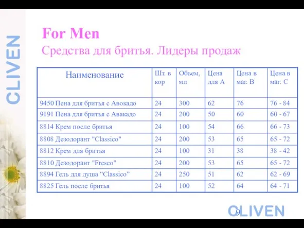 For Men Средства для бритья. Лидеры продаж