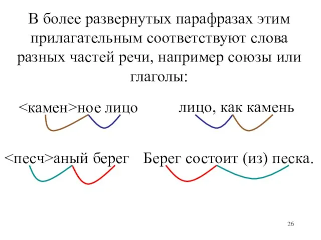 В более развернутых парафразах этим прилагательным соответствуют слова разных частей речи, например