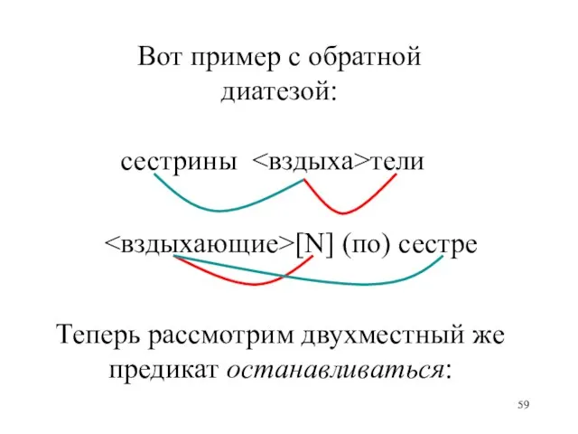 сестрины тели Вот пример с обратной диатезой: [N] (по) сестре Теперь рассмотрим двухместный же предикат останавливаться: