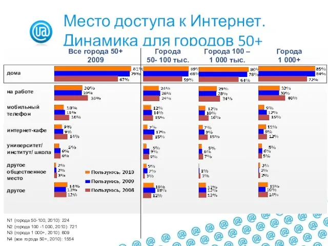 Место доступа к Интернет. Динамика для городов 50+ Все города 50+ 2009