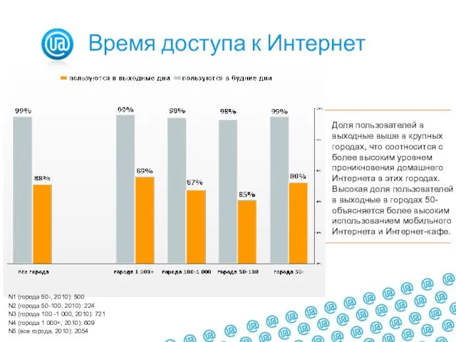 Доля пользователей в выходные выше в крупных городах, что соотносится с более