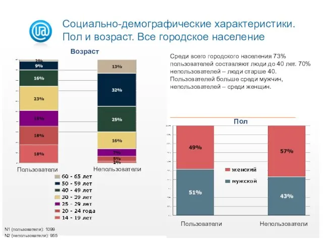 Возраст Пол Пользователи Непользователи Пользователи Непользователи N1 (пользователи): 1099 N2 (непользователи): 955