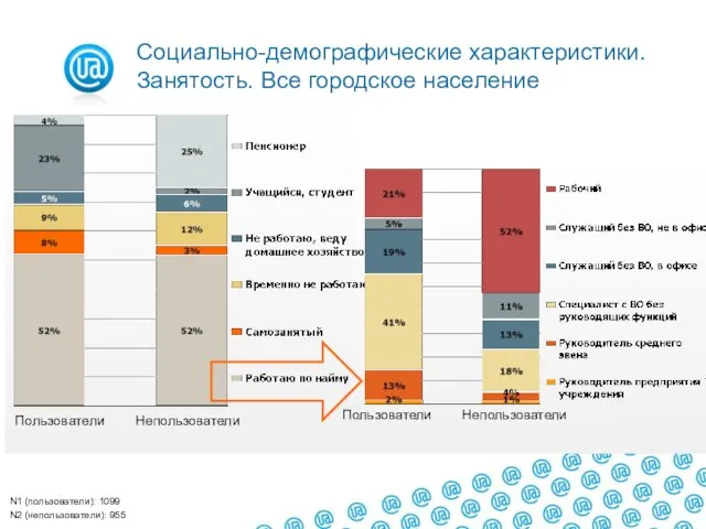 Пользователи Непользователи N1 (пользователи): 1099 N2 (непользователи): 955 Пользователи Непользователи Социально-демографические характеристики. Занятость. Все городское население