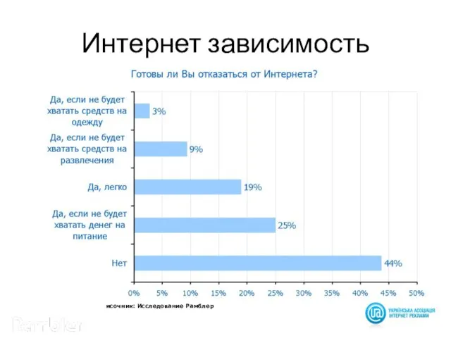 По данным опроса Рамблер Интернет зависимость исочник: Исследование Рамблер