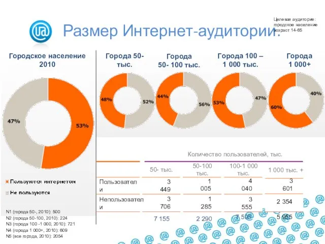Размер Интернет-аудитории. Городское население 2010 Города 50- 100 тыс. Города 100 –