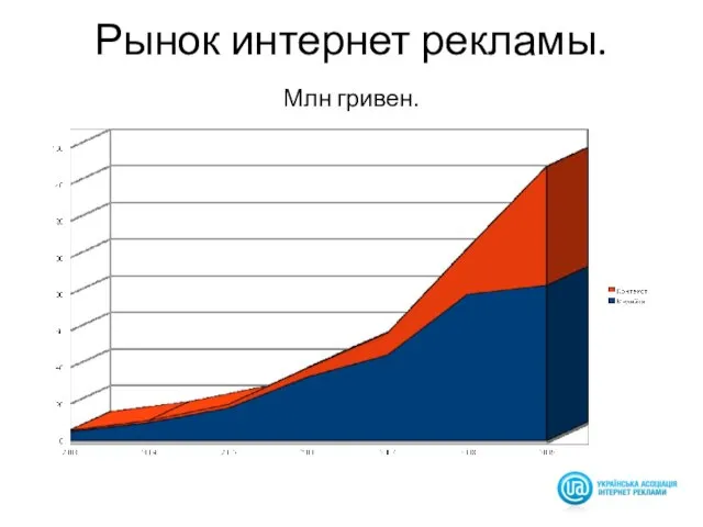 Рынок интернет рекламы. Млн гривен.