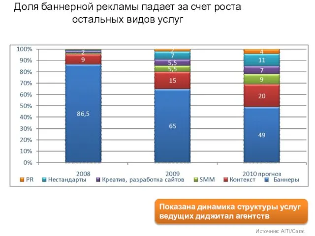 Доля баннерной рекламы падает за счет роста остальных видов услуг Источник: AITI/Carat