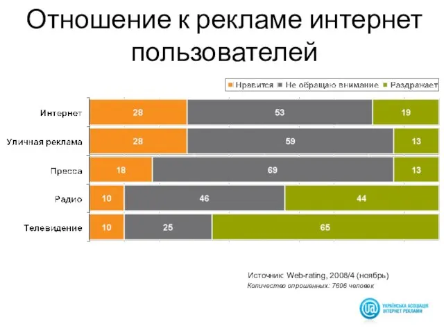 Источник: Web-rating, 2008/4 (ноябрь) Отношение к рекламе интернет пользователей Количество опрошенных: 7606 человек