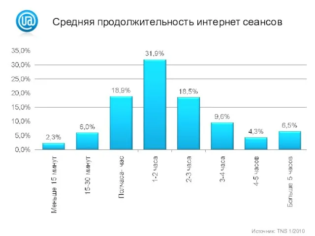 Средняя продолжительность интернет сеансов Источник: TNS 1/2010