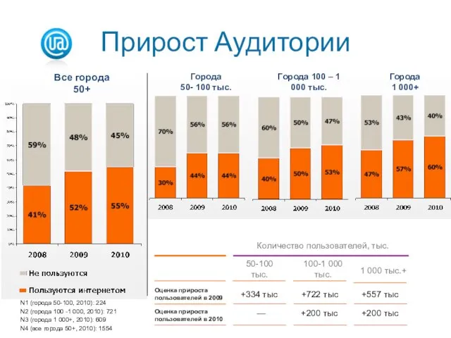 Прирост Аудитории Все города 50+ Города 50- 100 тыс. Города 100 –