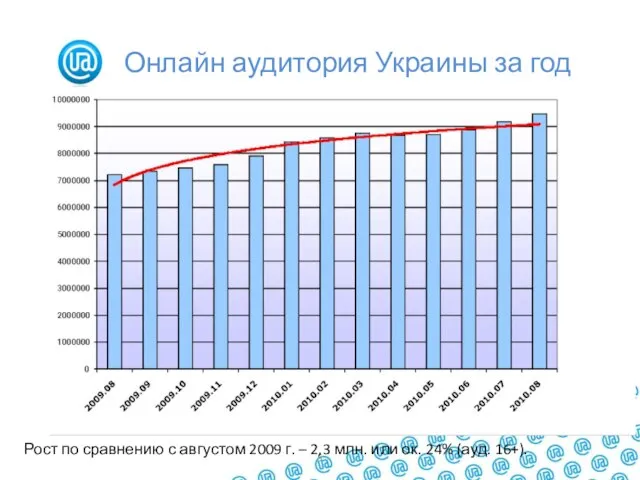 Онлайн аудитория Украины за год Рост по сравнению с августом 2009 г.