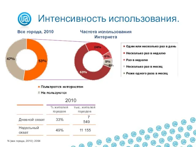 Интенсивность использования. Все города, 2010 Частота использования Интернета N (все города, 2010):