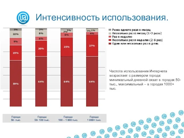 Интенсивность использования. Города 50- 100 тыс. Города 100 – 1 000 тыс.