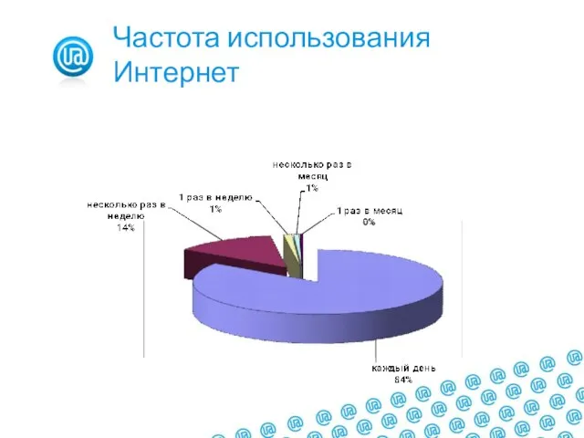 Частота использования Интернет