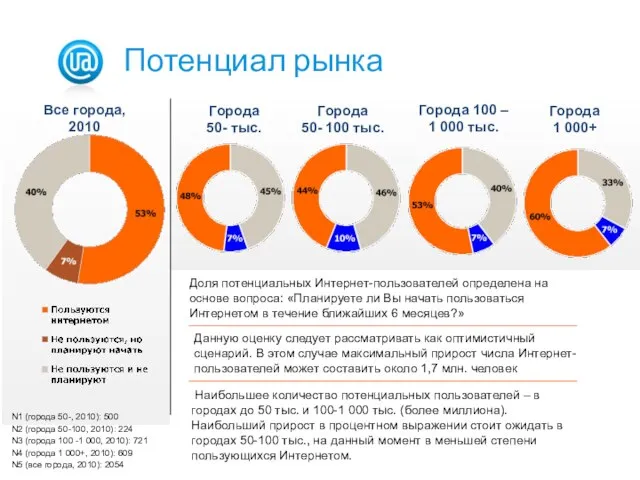 Все города, 2010 Города 50- 100 тыс. Города 100 – 1 000