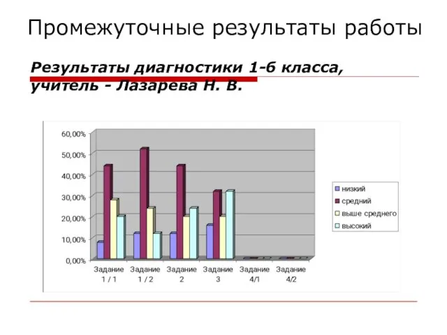 Промежуточные результаты работы Результаты диагностики 1-б класса, учитель - Лазарева Н. В.