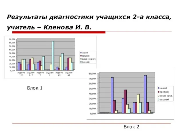 Результаты диагностики учащихся 2-а класса, учитель – Кленова И. В. Блок 1 Блок 2