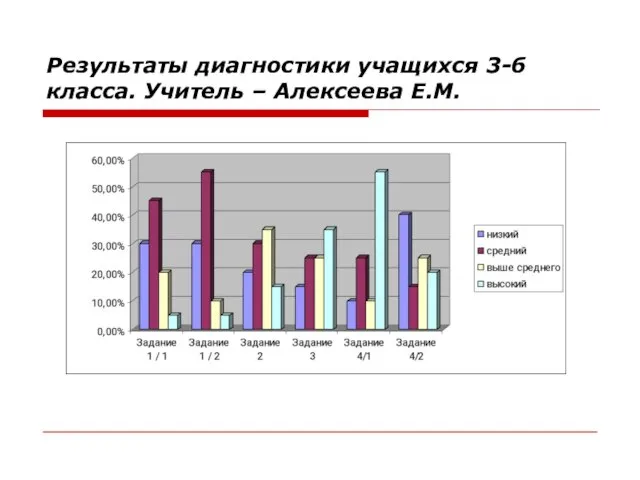 Результаты диагностики учащихся 3-б класса. Учитель – Алексеева Е.М.